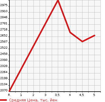 Аукционная статистика: График изменения цены MERCEDES BENZ C CLASS 2020 205014 в зависимости от аукционных оценок
