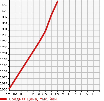 Аукционная статистика: График изменения цены MERCEDES BENZ C CLASS 2014 205040C в зависимости от аукционных оценок