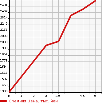 Аукционная статистика: График изменения цены MERCEDES BENZ C CLASS 2019 205040C в зависимости от аукционных оценок