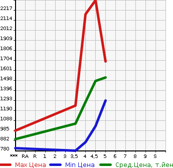 Аукционная статистика: График изменения цены MERCEDES BENZ C CLASS 2015 205042 в зависимости от аукционных оценок