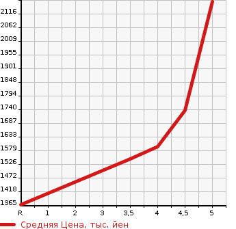 Аукционная статистика: График изменения цены MERCEDES BENZ C CLASS 2018 205042 в зависимости от аукционных оценок