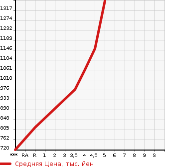 Аукционная статистика: График изменения цены MERCEDES BENZ C CLASS 2015 205042C в зависимости от аукционных оценок