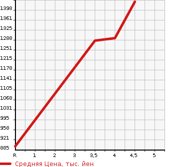 Аукционная статистика: График изменения цены MERCEDES BENZ C CLASS 2015 205045 в зависимости от аукционных оценок