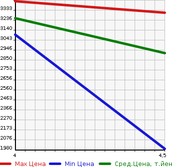 Аукционная статистика: График изменения цены MERCEDES BENZ AMG C CLASS 2016 205064 в зависимости от аукционных оценок