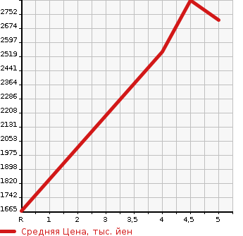 Аукционная статистика: График изменения цены MERCEDES BENZ AMG C CLASS 2018 205064 в зависимости от аукционных оценок