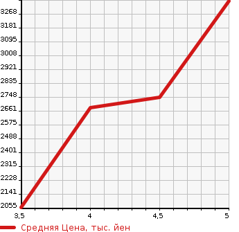 Аукционная статистика: График изменения цены MERCEDES BENZ C CLASS 2020 205076C в зависимости от аукционных оценок