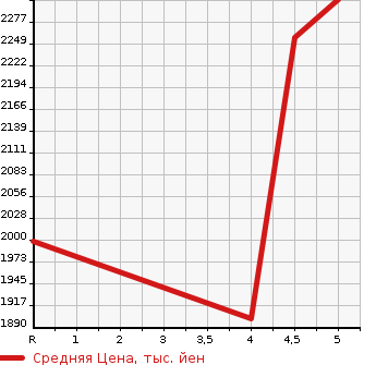 Аукционная статистика: График изменения цены MERCEDES BENZ C CLASS 2018 205077 в зависимости от аукционных оценок