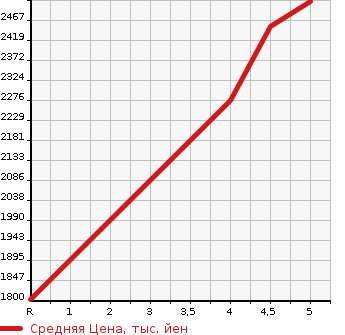 Аукционная статистика: График изменения цены MERCEDES BENZ C CLASS 2019 205077 в зависимости от аукционных оценок