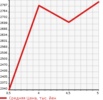 Аукционная статистика: График изменения цены MERCEDES BENZ C CLASS 2020 205077 в зависимости от аукционных оценок