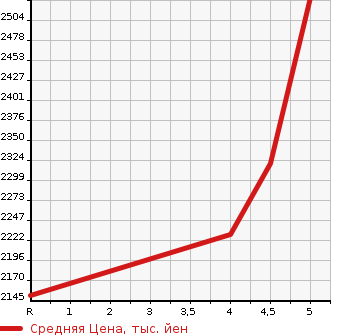 Аукционная статистика: График изменения цены MERCEDES BENZ C CLASS 2019 205078 в зависимости от аукционных оценок