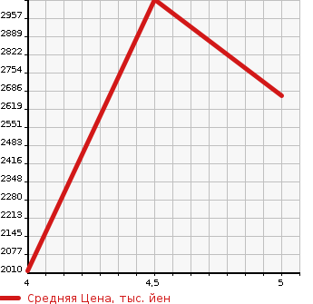 Аукционная статистика: График изменения цены MERCEDES BENZ C CLASS 2020 205078 в зависимости от аукционных оценок