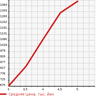 Аукционная статистика: График изменения цены MERCEDES BENZ C CLASS STATION WAGON 2015 205240C в зависимости от аукционных оценок