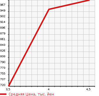 Аукционная статистика: График изменения цены MERCEDES BENZ C CLASS STATION WAGON 2014 205242 в зависимости от аукционных оценок