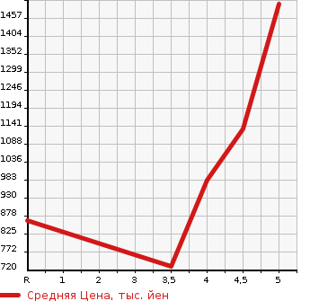Аукционная статистика: График изменения цены MERCEDES BENZ C CLASS STATION WAGON 2015 205242 в зависимости от аукционных оценок