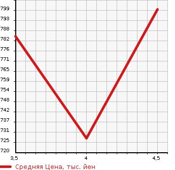 Аукционная статистика: График изменения цены MERCEDES BENZ C CLASS STATION WAGON 2014 205242C в зависимости от аукционных оценок