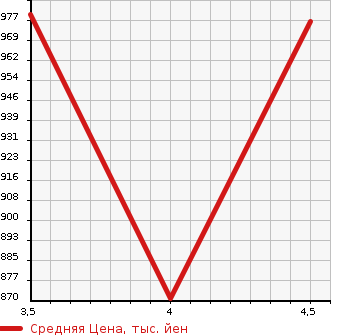 Аукционная статистика: График изменения цены MERCEDES BENZ C CLASS STATION WAGON 2015 205242C в зависимости от аукционных оценок