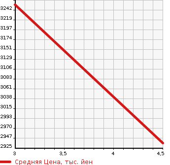 Аукционная статистика: График изменения цены MERCEDES BENZ AMG C CLASS STATION WAGON 2016 205264 в зависимости от аукционных оценок