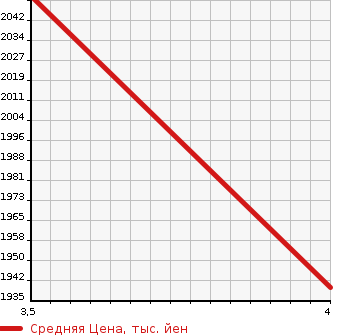 Аукционная статистика: График изменения цены MERCEDES BENZ C CLASS STATION WAGON 2020 205276C в зависимости от аукционных оценок