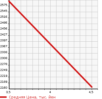 Аукционная статистика: График изменения цены MERCEDES BENZ C CLASS STATION WAGON 2020 205278 в зависимости от аукционных оценок