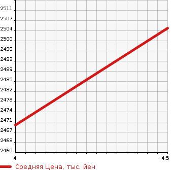 Аукционная статистика: График изменения цены MERCEDES BENZ AMG GLS CLASS 2018 205340 в зависимости от аукционных оценок