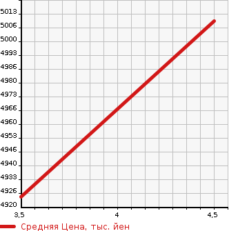 Аукционная статистика: График изменения цены MERCEDES BENZ AMG C 2019 205364 в зависимости от аукционных оценок