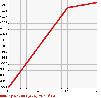 Аукционная статистика: График изменения цены MERCEDES BENZ C CLASS 2020 205476 в зависимости от аукционных оценок