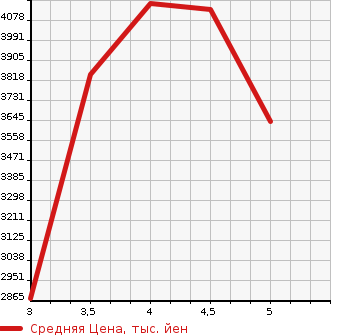 Аукционная статистика: График изменения цены MERCEDES BENZ C CLASS 2022 206004C в зависимости от аукционных оценок