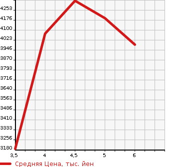 Аукционная статистика: График изменения цены MERCEDES BENZ C CLASS 2022 206042C в зависимости от аукционных оценок