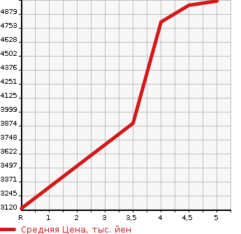 Аукционная статистика: График изменения цены MERCEDES BENZ C CLASS 2023 206042C в зависимости от аукционных оценок