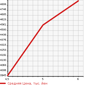 Аукционная статистика: График изменения цены MERCEDES BENZ C CLASS 2022 206043C в зависимости от аукционных оценок