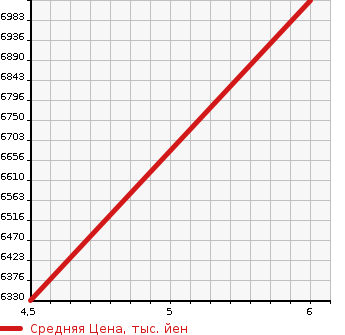 Аукционная статистика: График изменения цены MERCEDES BENZ GLBAMG 2022 206087C в зависимости от аукционных оценок