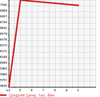 Аукционная статистика: График изменения цены MERCEDES BENZ AMG GLS CLASS 2023 206087C в зависимости от аукционных оценок