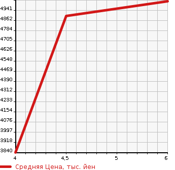 Аукционная статистика: График изменения цены MERCEDES BENZ C CLASS STATION WAGON 2022 206242C в зависимости от аукционных оценок