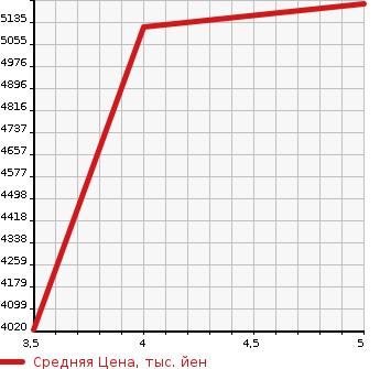 Аукционная статистика: График изменения цены MERCEDES BENZ C CLASS STATION WAGON 2023 206242C в зависимости от аукционных оценок