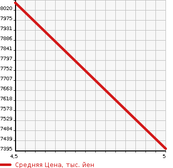 Аукционная статистика: График изменения цены MERCEDES BENZ AMG GLS CLASS 2022 206287C в зависимости от аукционных оценок