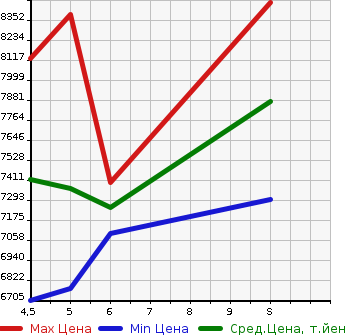 Аукционная статистика: График изменения цены MERCEDES BENZ MB TRANCE P 2023 206287C в зависимости от аукционных оценок