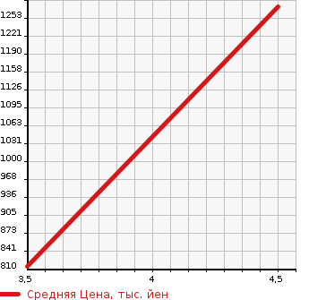 Аукционная статистика: График изменения цены MERCEDES BENZ E CLASS 2013 207336 в зависимости от аукционных оценок