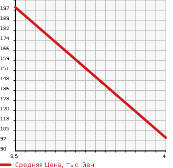 Аукционная статистика: График изменения цены MERCEDES BENZ CLK 2000 208335 в зависимости от аукционных оценок