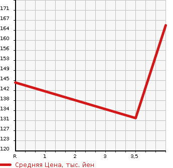 Аукционная статистика: График изменения цены MERCEDES BENZ CLK 2005 209342 в зависимости от аукционных оценок