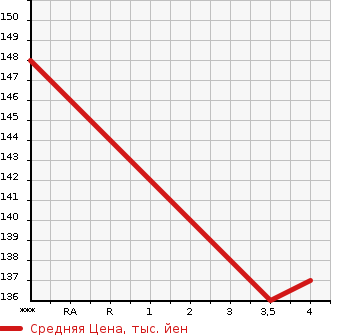 Аукционная статистика: График изменения цены MERCEDES BENZ CLK 2004 209361 в зависимости от аукционных оценок