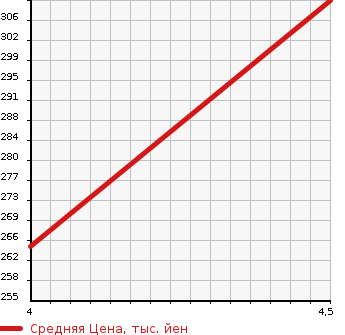 Аукционная статистика: График изменения цены MERCEDES BENZ E CLASS 2000 210061 в зависимости от аукционных оценок
