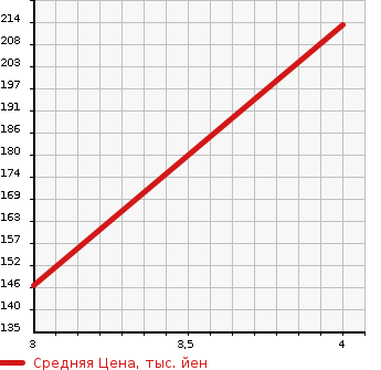 Аукционная статистика: График изменения цены MERCEDES BENZ E CLASS STATION WAGON 1997 210237 в зависимости от аукционных оценок