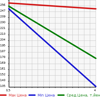 Аукционная статистика: График изменения цены MERCEDES BENZ E CLASS STATION WAGON 2002 210262 в зависимости от аукционных оценок