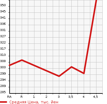 Аукционная статистика: График изменения цены MERCEDES BENZ E CLASS 2007 211022 в зависимости от аукционных оценок