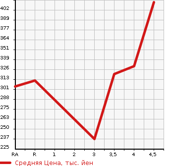 Аукционная статистика: График изменения цены MERCEDES BENZ E CLASS 2009 211022 в зависимости от аукционных оценок