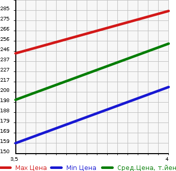 Аукционная статистика: График изменения цены MERCEDES BENZ E CLASS 2007 211052C в зависимости от аукционных оценок