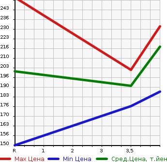 Аукционная статистика: График изменения цены MERCEDES BENZ E CLASS 2008 211052C в зависимости от аукционных оценок