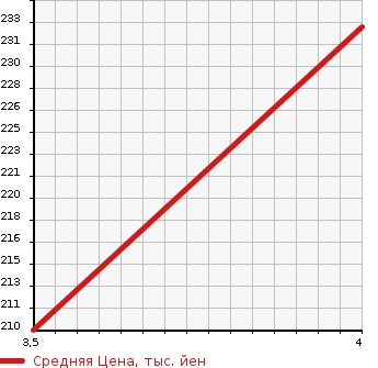 Аукционная статистика: График изменения цены MERCEDES BENZ E CLASS 2009 211052C в зависимости от аукционных оценок