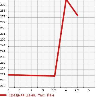 Аукционная статистика: График изменения цены MERCEDES BENZ E CLASS 2006 211054C в зависимости от аукционных оценок