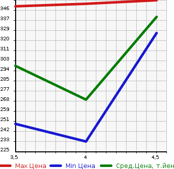 Аукционная статистика: График изменения цены MERCEDES BENZ E CLASS 2008 211054C в зависимости от аукционных оценок